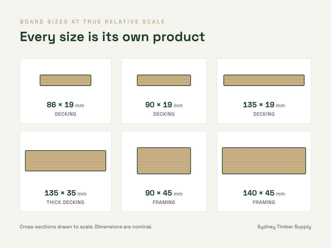 Sydney Timber Supply board sizes at true relative scale