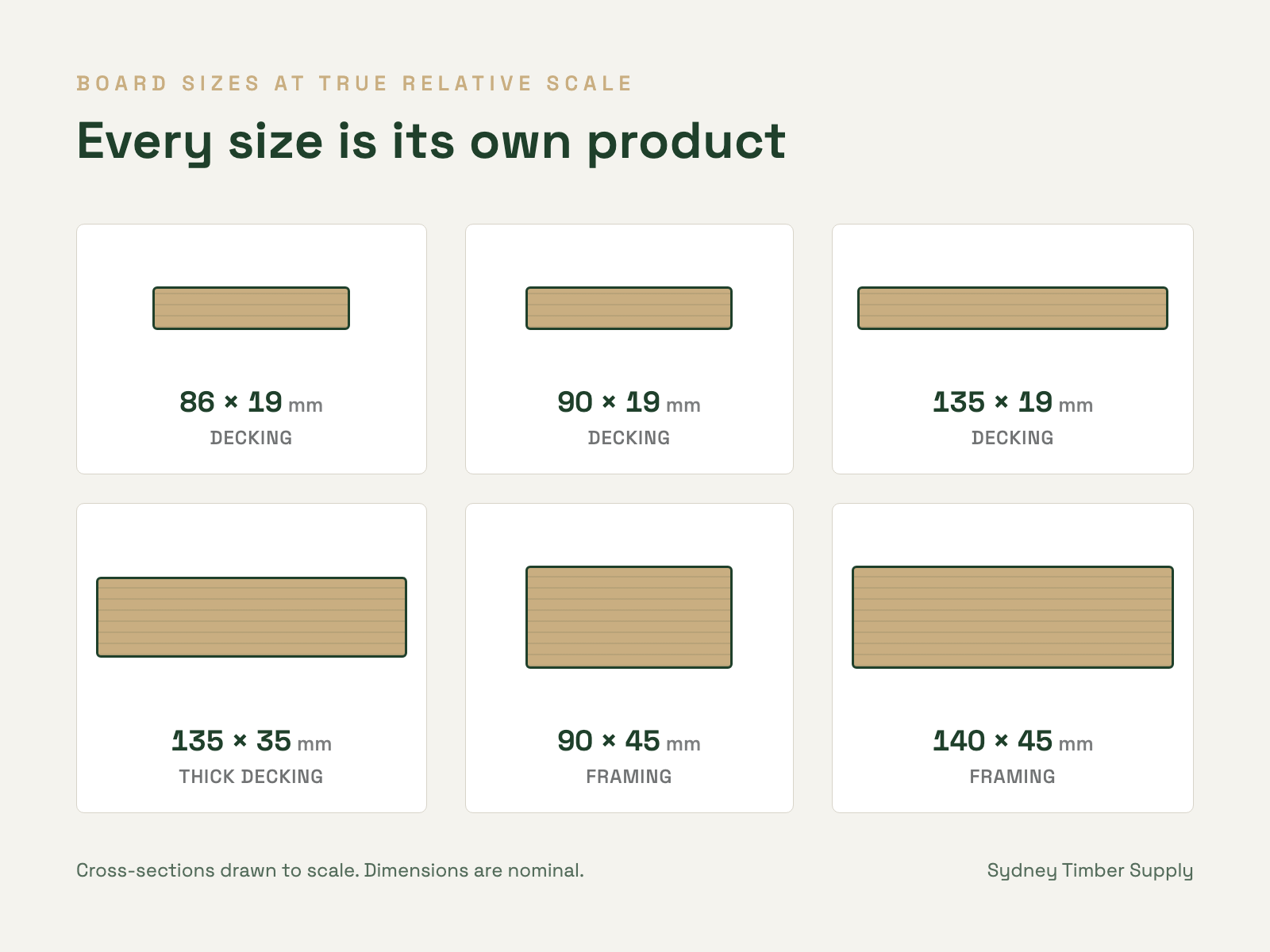 Sydney Timber Supply board sizes at true relative scale